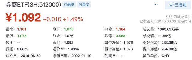 券商ETF（512000）盘前有料：美股高开低走延续跌势，北向资金、主力资金疯狂加仓银行、券商股