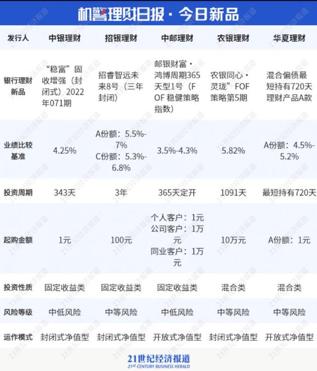 掘金“现金管理”：中银“尊享天天A”收益超3%，交银“稳享现金添利”系列费率优惠力度达3.3折丨机警理财日报（4月13日）