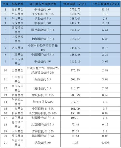 透视21家“信托系”公募基金！嘉实平安大成3家管理费超10亿，华宸益民2家垫底