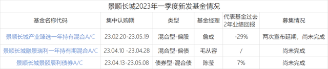 “日光基”不再，景顺长城的主动权益基金卖不动了