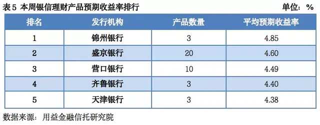 「用益-银信理财产品周评」假期延长发行量骤减 发行规模稳中有升