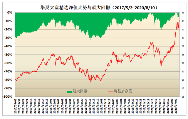 华夏大盘精选，16年34倍的老基能否再续辉煌