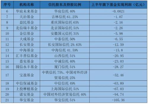 透视21家“信托系”公募基金！嘉实平安大成3家管理费超10亿，华宸益民2家垫底