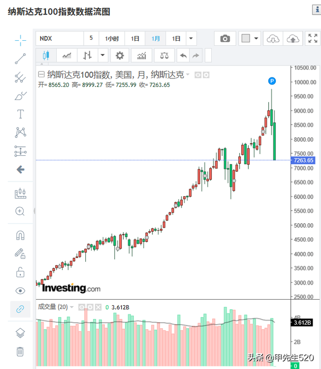 每天全局认识一只主流ETF基金——纳指ETF(513100)