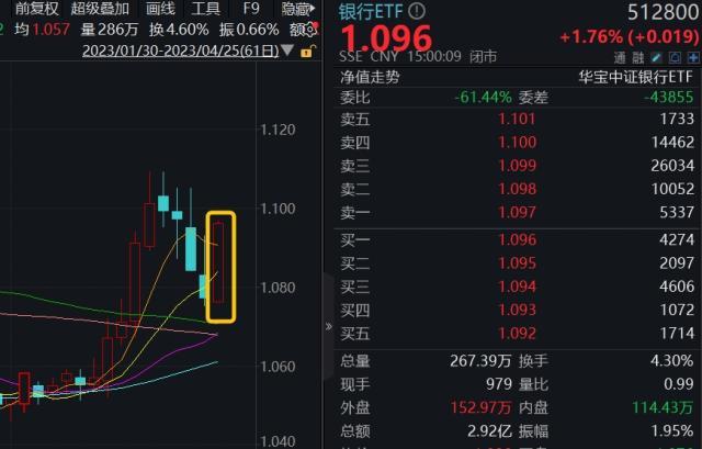 逆市飙升！银行ETF（512800）放量涨近2%，复盘开年以来走势，估值仓位双低，把握“中特股+中小行”双轮驱动