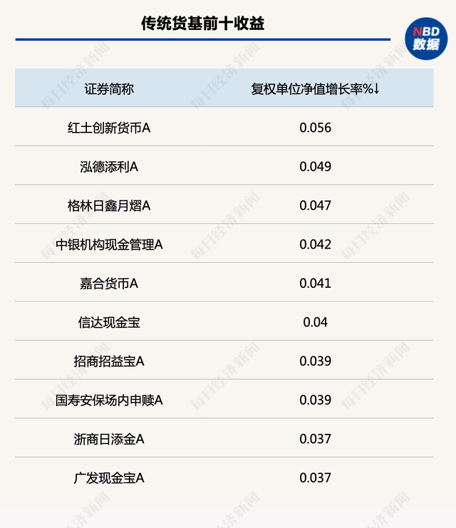 降准“超预期”，债市将继续走强存单和信用更具配置价值！