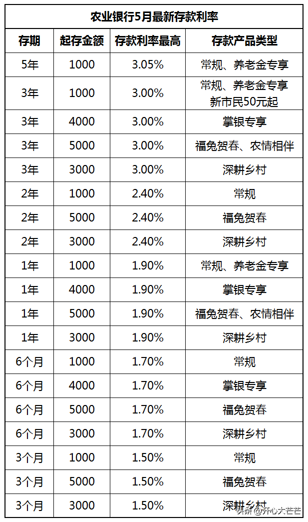 农业银行 存款利率最新变化：2023年5月，全新存款利率利息表