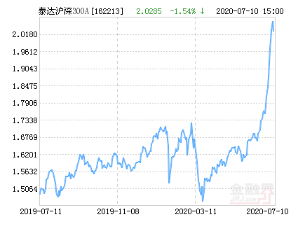 泰达宏利沪深300指数A净值下跌1.54% 请保持关注