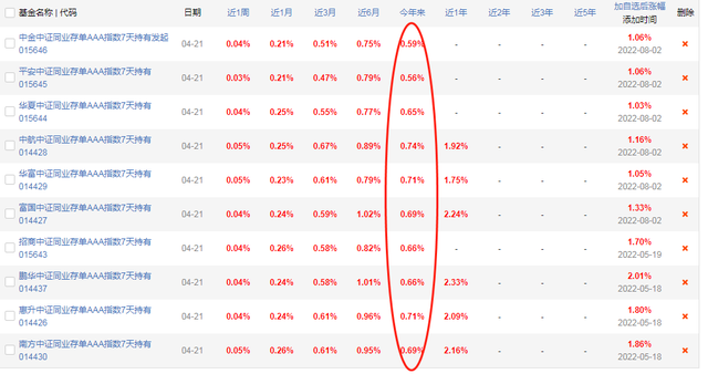 现阶段短期纯债基金能否替代货币基金