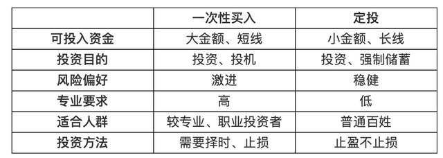 ​买基金，定投VS一次性买入：谁赚谁亏