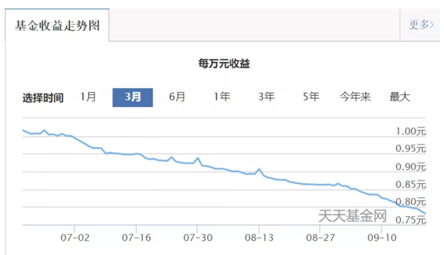 余额宝平均收益连续跌破3%！10万本金一天只赚不到8块