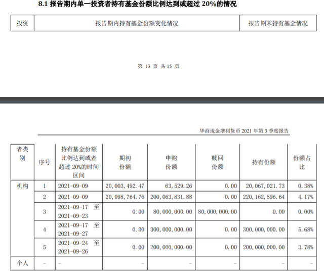 货币基金持续遭遇缩水尴尬，首批货币基金三季报出炉，规模持续缩水难破亿，降低现金比“博收益”