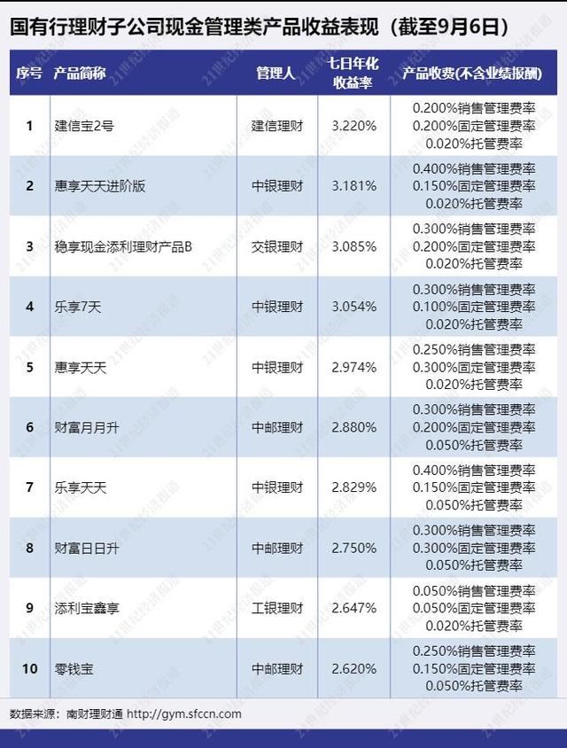 理财存量整改任务完成近七成，现金类产品估值方式仍待转型丨机警理财日报（9月8日）