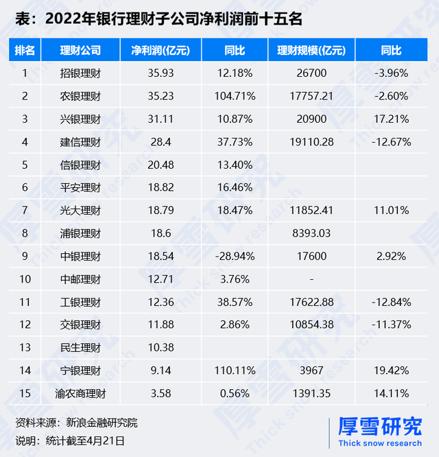 易方达VS招银理财：谁是资管一哥