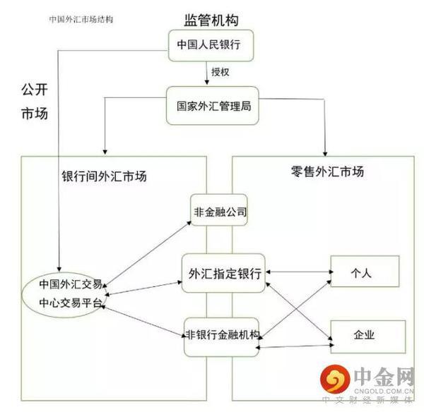 一文读懂中国外汇市场构成