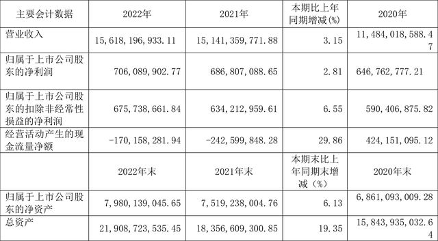 精工钢构：2022年净利润同比增长2.81% 拟10派0.36元