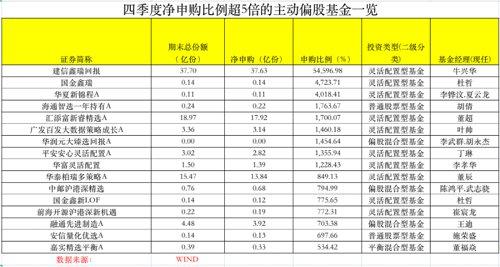 爆发！有基金份额暴增超500倍