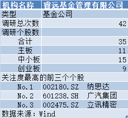 陈光明旗下首只公募基金3月21日发售，7个月调研35股