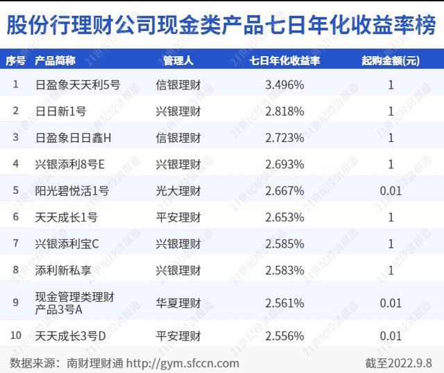 信银、兴银跻身股份行理财公司“现金类”产品榜单前三！七日年化收益最高超3%丨机警理财日报（9月13日）