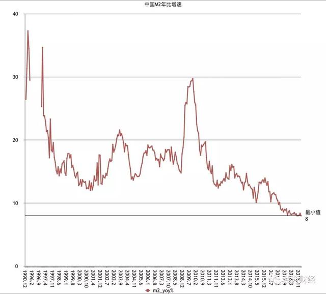 2019年中国货币乘数再次超6，继续走高！可能更高！