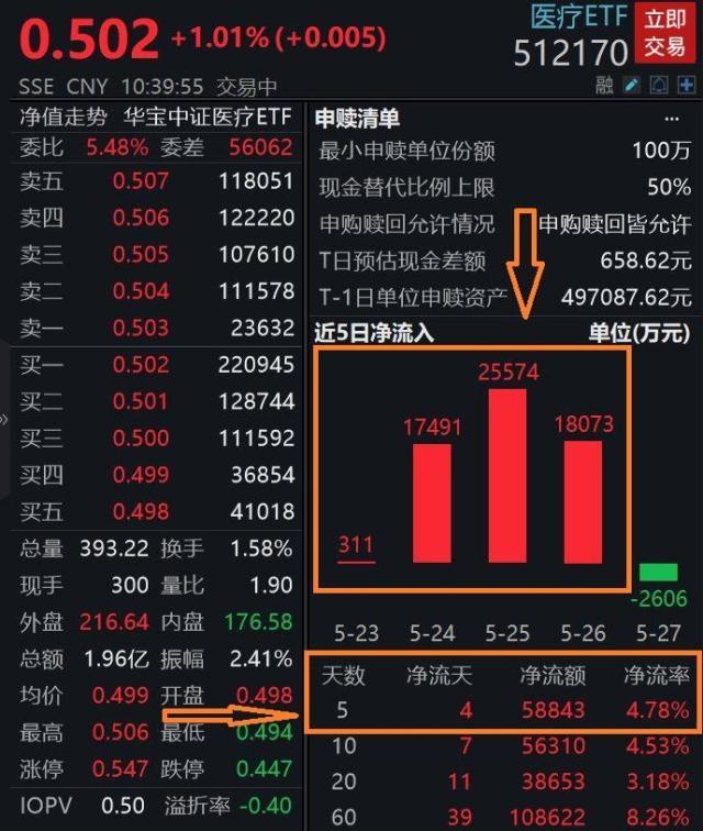 机构热议消费医疗配置最佳窗口期，规模最大医疗ETF（512170）上周“吸金”6亿元