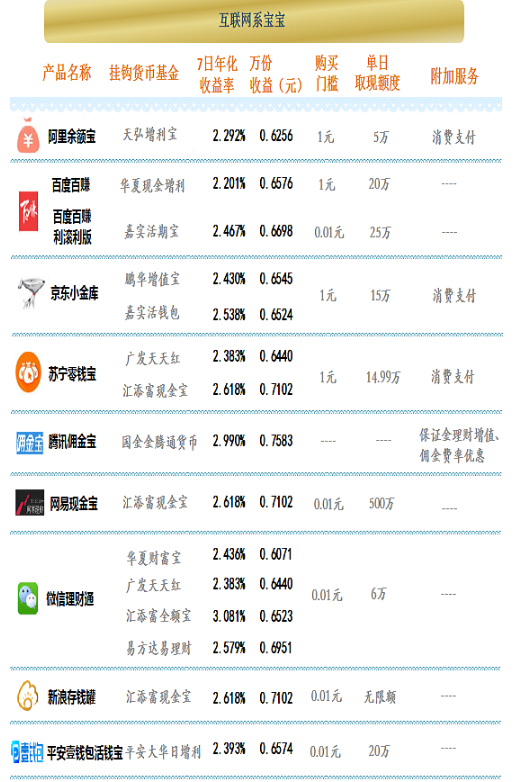 汇添富全额宝收益超3%“宝宝类”互联网理5月30日收益清单