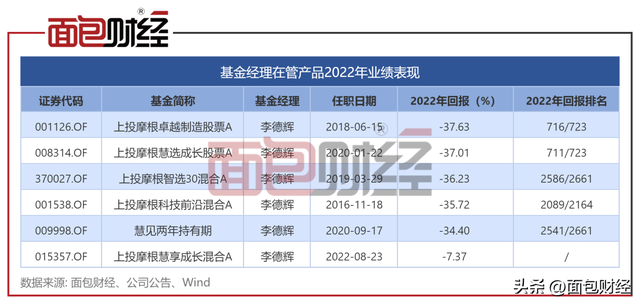 违背监管精神、合规存疑：上投摩根多款产品回撤超30%