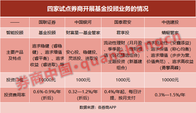 买方投顾时代开启！又一头部券商基金投顾产品上线，1万起投、最低费率0.3%，来看各家收费对比