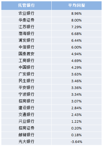 代销新基哪家强数据显示是农行！