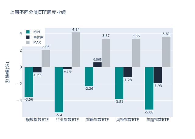 ETF基金周报丨银行相关ETF集体大涨，股票型ETF总规模周度减少83.11亿元