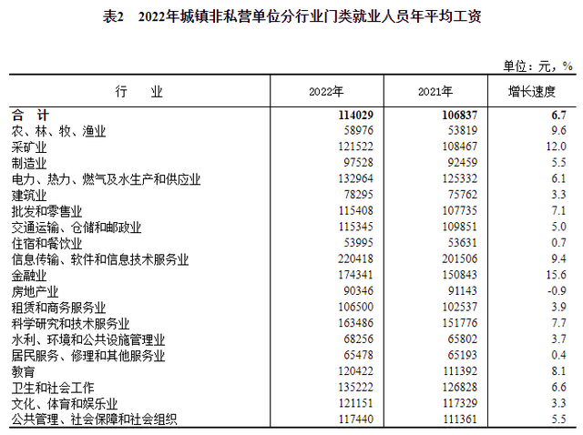 2022年平均工资出炉！