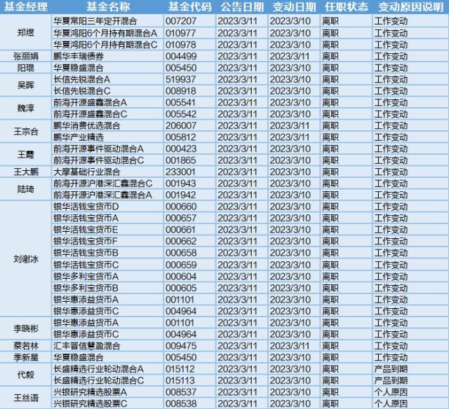 中伊概念表现亮眼，40位基金经理发生任职变动