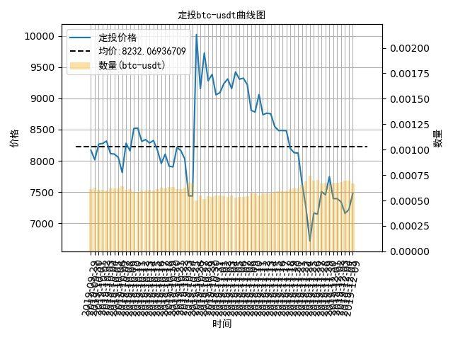 数字货币定投日记：变盘或将到来，定投比特币盈利-9%