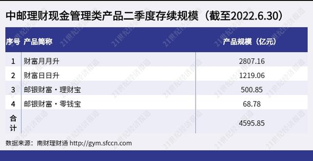 中邮理财“财富日日升”位列国有行“现金类”理财产品榜首！七日年化收益超3%，最新存续规模超1200亿丨机警理财日报（9月27日）