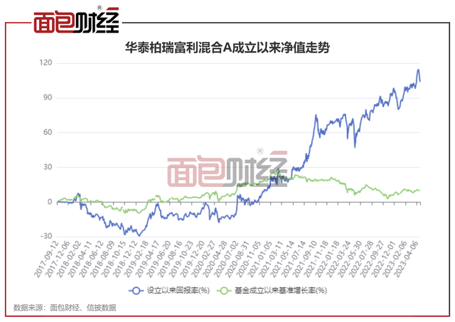 华泰柏瑞富利混合A：年内净值上涨11.79%，基金经理董辰偏爱黄金股