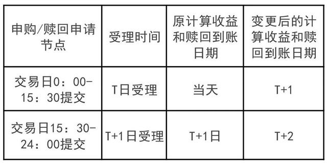 最后几天，T+0现金理财要没了!