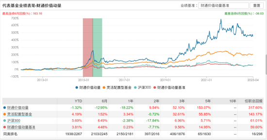 [新基]财通景气甄选一年持有发行：近百亿经理金梓扌掌舵 投资表现近一年-19.06%