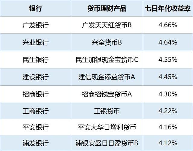 买余额宝还要靠抢别麻烦了，把你的年终奖和红包，放进这些收益率更高的理财产品吧！