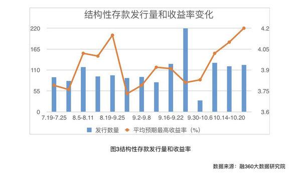 上周银行理财收益率如期“破4”