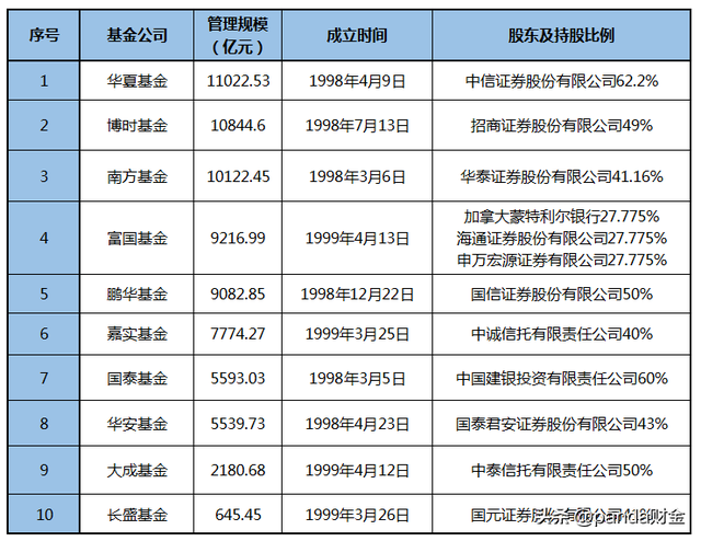 “老十家”基金现状：南方、华夏、博时规模超万亿，长盛不足千亿