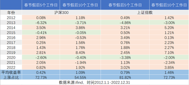 回顾10年数据，告诉你春节到底持股还是持币！