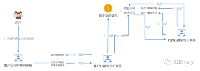 关于央行数字货币钱包，你不得不知道的一些事儿