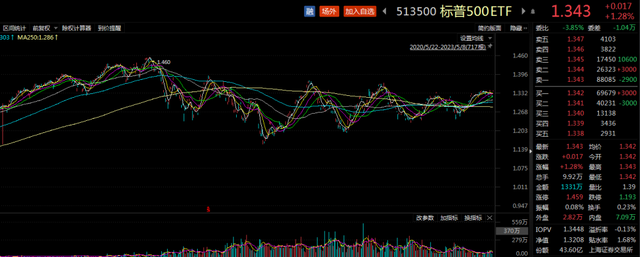 ETF观察丨美股银行股反弹，美股三大股指5日显著上涨，标普500ETF（513500）涨超1%