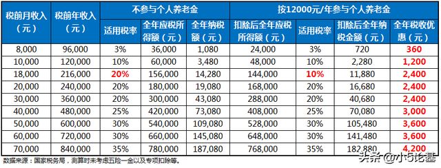 个人养老金时代来临，我们该如何做好自己的养老投资规划