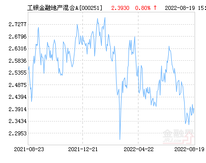 工银金融地产混合A基金最新净值涨幅达2.15%