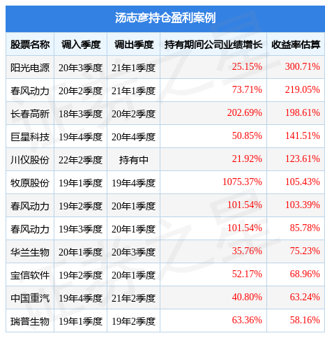 汤志彦2023年一季度表现，鹏华弘嘉混合A类基金季度涨幅9.31%