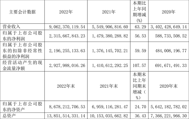 广信股份：2022年净利润同比增长56.53% 拟10转4股派10元