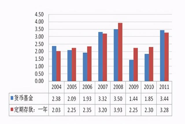 政信金融知识——货币市场基金