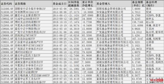 盘点股票ETF：这些产品份额缩水百亿