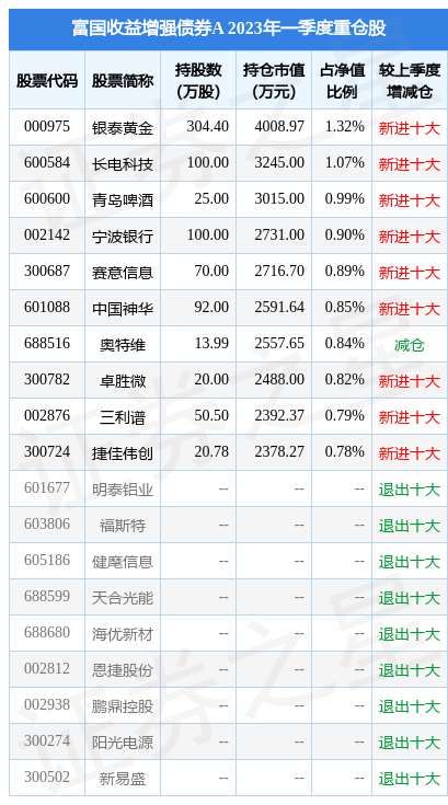 4月21日三利谱跌9.13%，富国收益增强债券A基金重仓该股